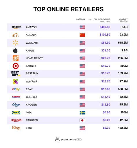 Biggest Online Shops
